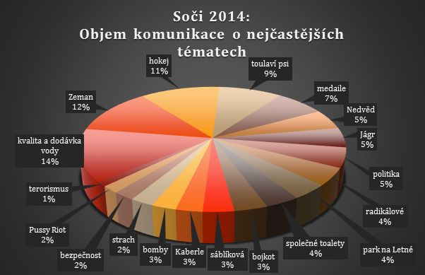 Soči graf
