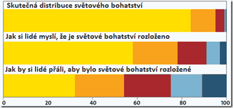distribuce bohatství