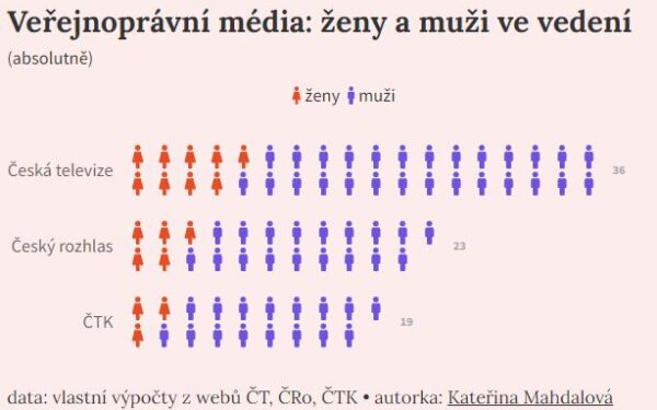 Datová & kontextová žurnalistika