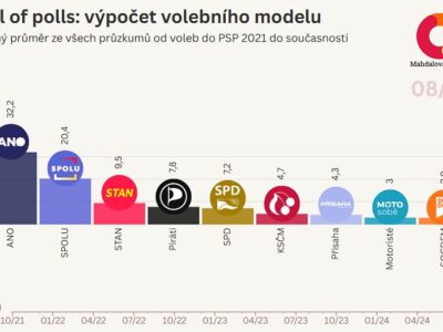 Datová & kontextová žurnalistika